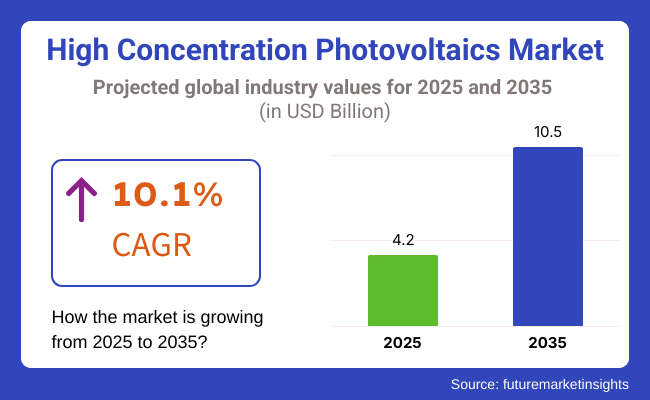 High Concentration Photovoltaics Market
